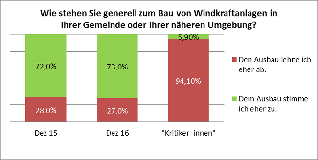 Abb 1 Zustimmung zu Windkraftanlagen