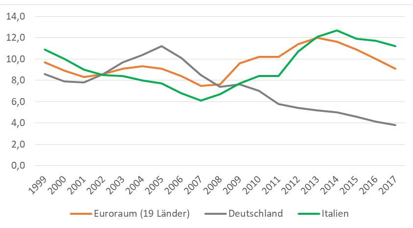 Quelle: Eurostat 2018: Arbeitslosenquote [tesem100]